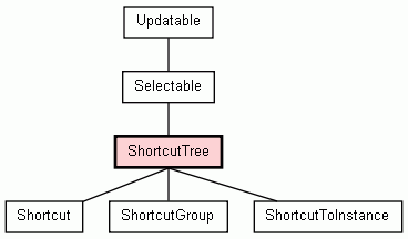 Class Hierarchy for ShortcutTree