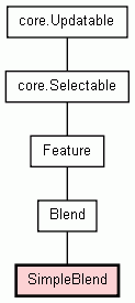 Class Hierarchy for SimpleBlend