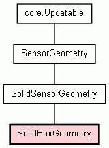 Class Hierarchy for SolidBoxGeometry