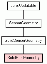 Class Hierarchy for SolidPartGeometry