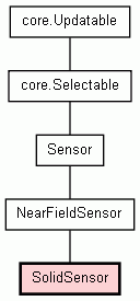 Class Hierarchy for SolidSensor