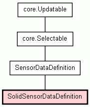 Class Hierarchy for SolidSensorDataDefinition