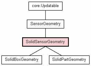 Class Hierarchy for SolidSensorGeometry