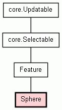 Class Hierarchy for Sphere