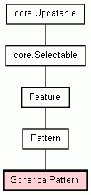 Class Hierarchy for SphericalPattern