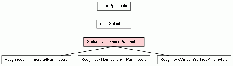 Class Hierarchy for SurfaceRoughnessParameters