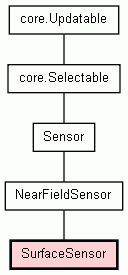 Class Hierarchy for SurfaceSensor