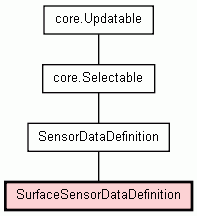 Class Hierarchy for SurfaceSensorDataDefinition