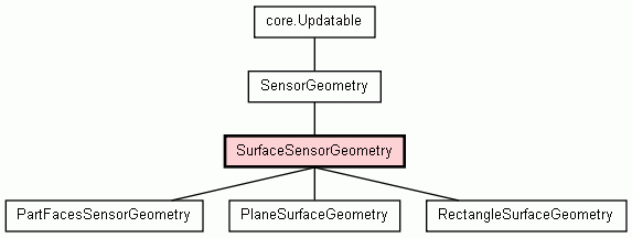 Class Hierarchy for SurfaceSensorGeometry