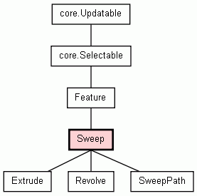 Class Hierarchy for Sweep
