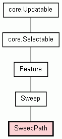 Class Hierarchy for SweepPath