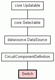 Class Hierarchy for Switch