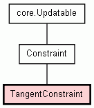 Class Hierarchy for TangentConstraint