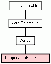 Class Hierarchy for TemperatureRiseSensor