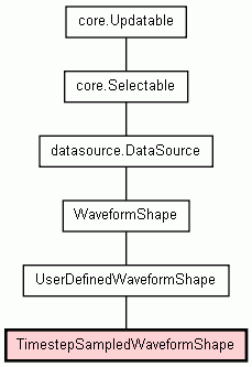 Class Hierarchy for TimestepSampledWaveformShape