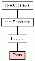Class Hierarchy for Torus