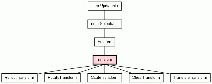 Class Hierarchy for Transform