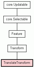 Class Hierarchy for TranslateTransform