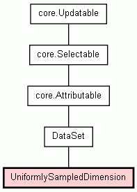 Class Hierarchy for UniformlySampledDimension