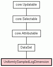Class Hierarchy for UniformlySampledLogDimension