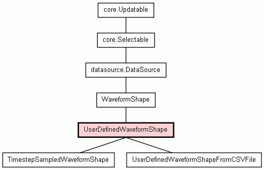 Class Hierarchy for UserDefinedWaveformShape