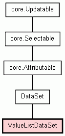 Class Hierarchy for ValueListDataSet