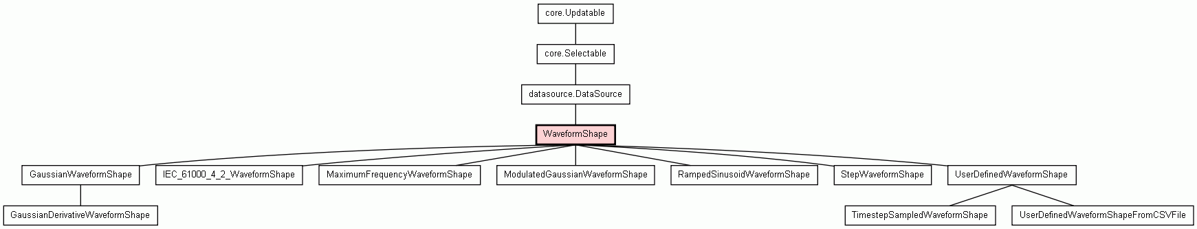 Class Hierarchy for WaveformShape
